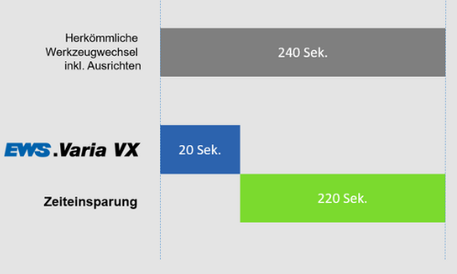 Ews Varia Vx The Innovative Quick Change System Ews